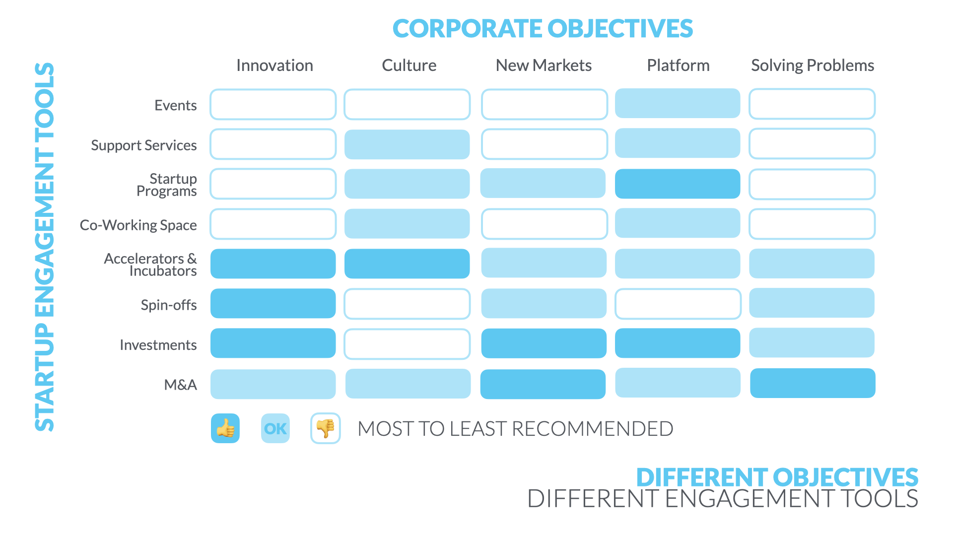 A diagram of Startup Engagement Tools vs Corporate Goals