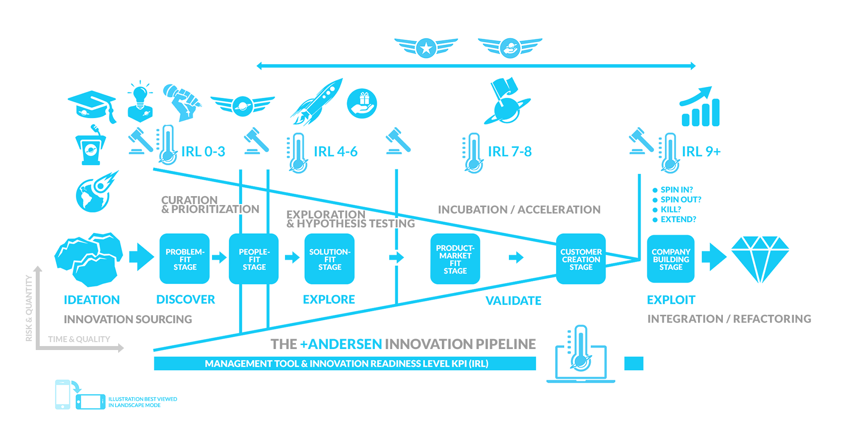 An image of a complete Corporate Innovation Pipeline, a stage-gate process with KPIs and programs for each stage of the process from ideas to commercialisation.
